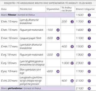 Regjistri i të Ardhurave Bruto dhe Shpenzimeve të Xhekut