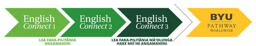 fakatātā ʻoku ʻasi ai e fakahokohoko ʻo e EnglishConnect 1, EnglishConnect 2, EnglishConnect 3, mo e BYU-Pathway Worldwide