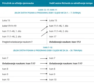 treći grafički prikaz vodiča za određivanje tempa sestre Richards