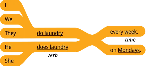 pattern 1 answer I verb every time