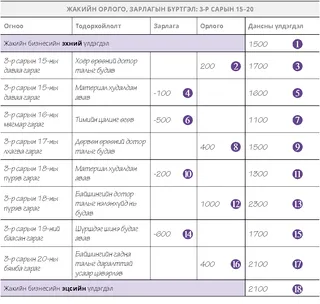 Жэкийн орлого, зарлагын бүртгэл