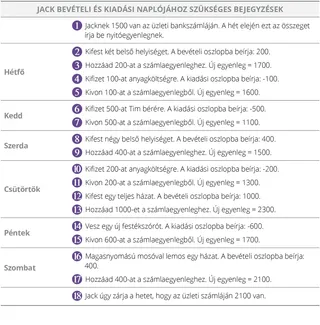 Jack bevételi és kiadási naplójához szükséges bejegyzések