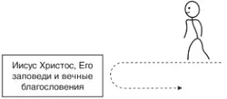 схема, путь, ведущий к Иисусу Христу и уходящий от Него