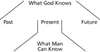 God‘s knowledge