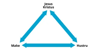 äktenskapsförbundet illustrerat som en triangel