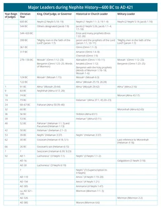 chart of major Nephite leaders