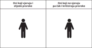 grafički prikaz koji prikazuje osobu pod naslovom oni koji vjeruju i slijede proroke i drugu osobu pod naslovom oni koji ne vjeruju pa čak i kritiziraju proroke