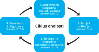 dijagram ciklusa oholosti