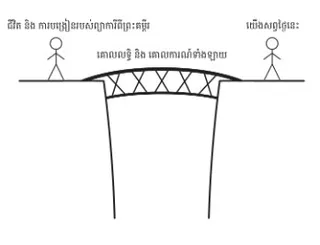 មនុស្ស​មាន​ទំនាក់ទំនង​គ្នា​ដោយ​មាន​ស្ពាន