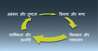 अहंकार चक्र