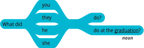 pattern 2 question Q: What did you do at the noun