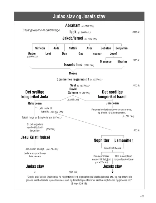The Stick of Judah and the Stick of Joseph
