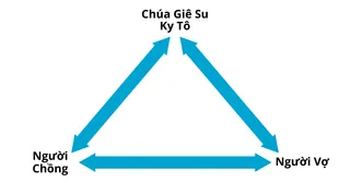 giao ước hôn nhân được minh họa theo hình tam giác
