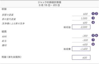 ジャックの損益計算書—3月15－20日