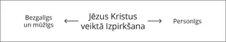 Diagramma: Jēzus Kristus īstenotā Izpirkšana (2. daļa)