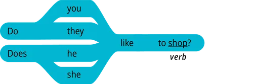 pattern 2 question do you like to verb