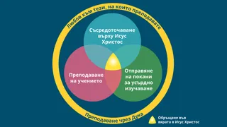 Графика на учебен процес, воден от Духа