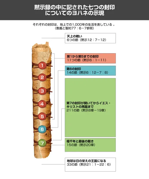 ヨハネの示現の7つの封印を説明する図