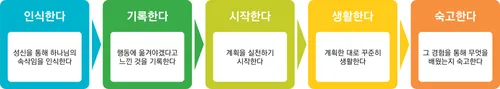 학습 평가 6 도표
