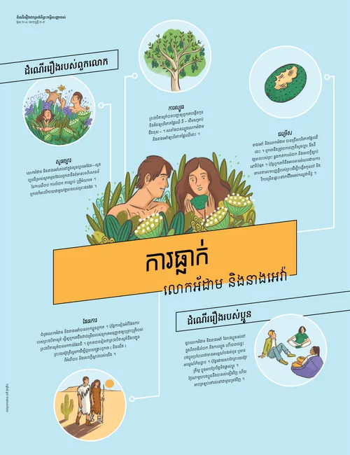 ការធ្លាក់ ៖ លោកអ័ដាម និង​នាងអេវ៉ា