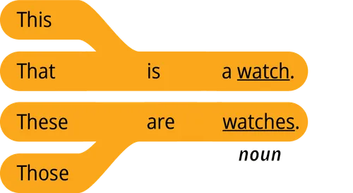 pattern 1 answers that is a noun