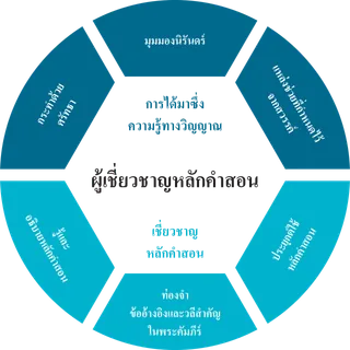 แผนภูมิการอบรมผู้เชี่ยวชาญหลักคำสอน