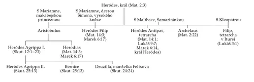 přehled Heródesovy rodiny