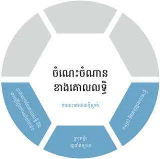 ក្រាហ្វិក​ចំណេះចំណាន​ខាង​គោលលទ្ធិ ការ​ចេះ​គោលលទ្ធិ​ស្ទាត់