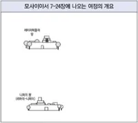 모사이야서 7~24장에 나오는 여정