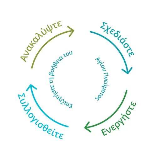 ανακαλύψτε, σχεδιάστε, ενεργήστε, συλλογισθείτε