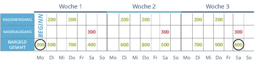 Idealer Kapitalfluss