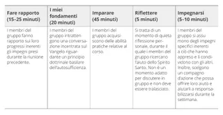 tabella, cinque sezioni di un incontro del gruppo per l’autosufficienza