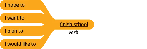 pattern 1 answer I hope to verb