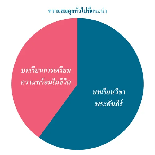 แผนภูมิความสมดุลที่แนะนําทั่วไป