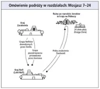podróże w rozdziałach: Mosjasz 7–24
