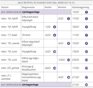 Jack bevételi és kiadási naplója
