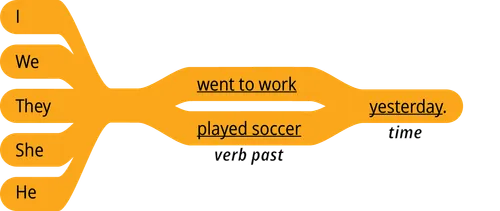 pattern 1 answer I verb past time