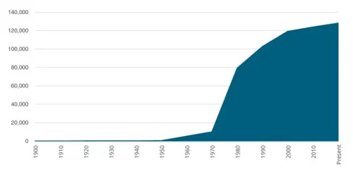 membership trends graph