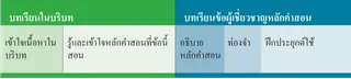 แผนผังของบทเรียนตามบริบทและบทเรียนข้อผู้เชี่ยวชาญหลักคำสอน
