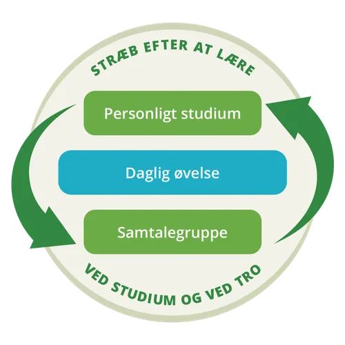 grafik, der viser, at personligt studium og samtalegruppe er en cyklisk proces