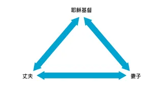 婚姻聖約三角圖