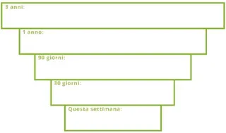 I miei obiettivi triennali