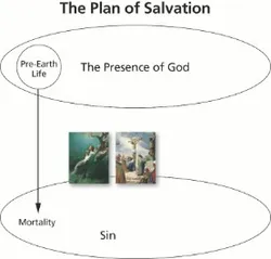 plan of salvation diagram 3 with pictures