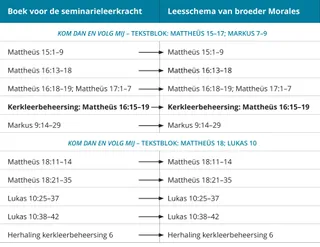 illustratie 7 van broeder Morales’ lesrooster