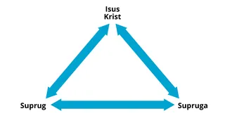 bračni savez dočaran kao trokut