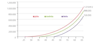gráfico de crescimento do investimento