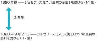 最初の示現と天使モロナイの図