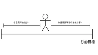 代表進度的人物簡圖