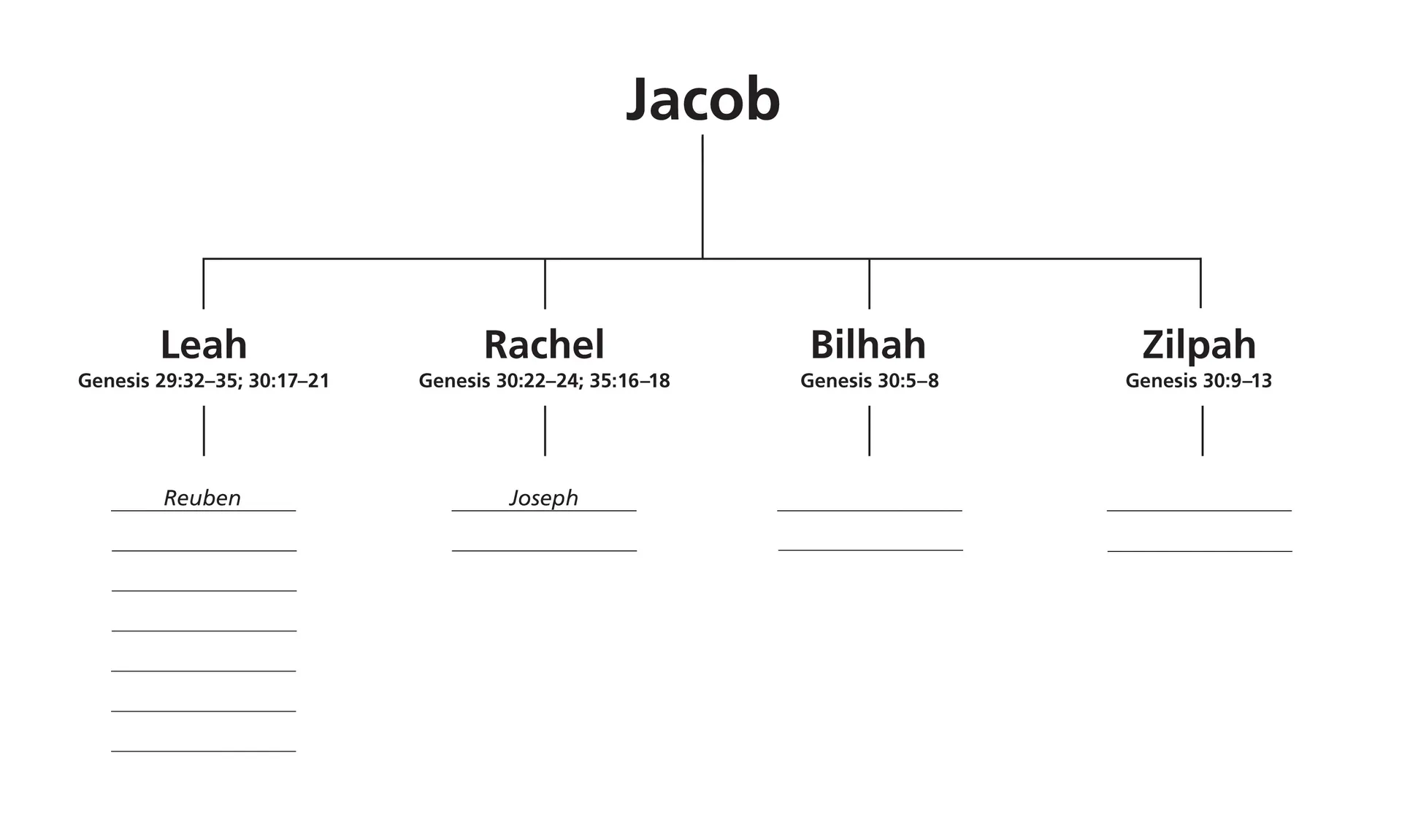 A worksheet that can be filled in with the names of Jacob’s children.