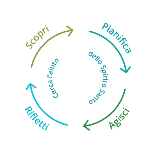 scopri, pianifica, agisci, rifletti